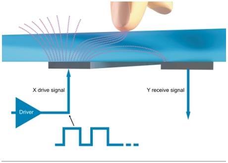 capacitive touch screen
